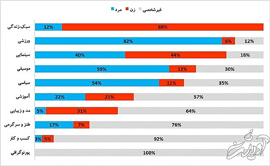 پایان عصر چشم و هم‌چشمی در اینستاگرام ایرانی‌ها